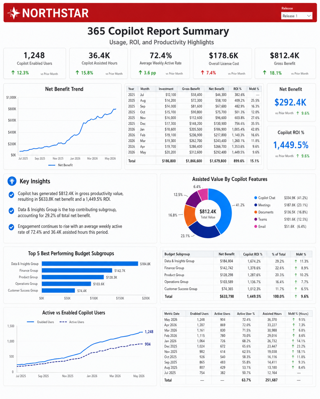 365 Copilot Report Summary