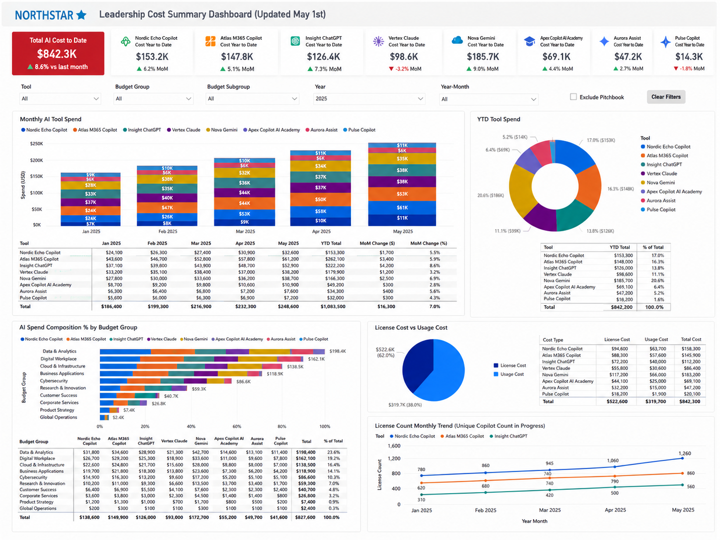 Leadership Cost Summary Dashboard